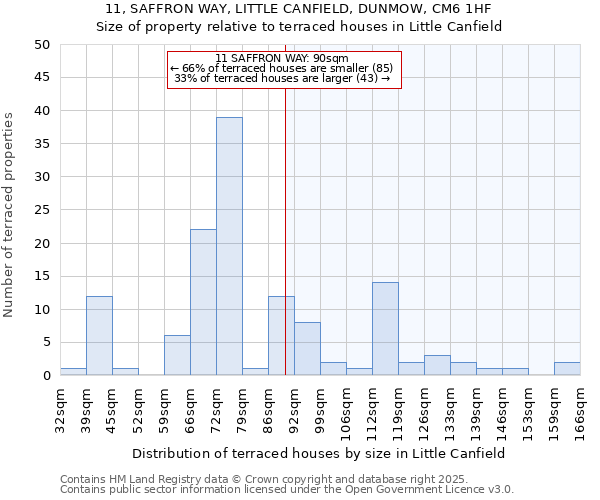 11, SAFFRON WAY, LITTLE CANFIELD, DUNMOW, CM6 1HF: Size of property relative to terraced houses houses in Little Canfield