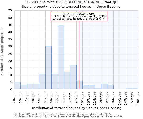 11, SALTINGS WAY, UPPER BEEDING, STEYNING, BN44 3JH: Size of property relative to terraced houses houses in Upper Beeding