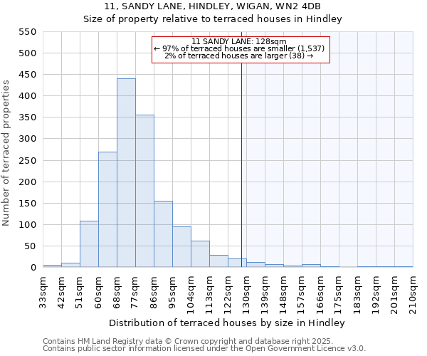 11, SANDY LANE, HINDLEY, WIGAN, WN2 4DB: Size of property relative to terraced houses houses in Hindley