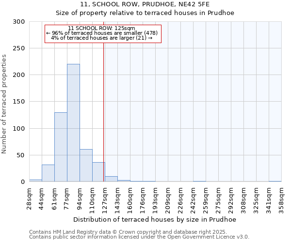 11, SCHOOL ROW, PRUDHOE, NE42 5FE: Size of property relative to terraced houses houses in Prudhoe