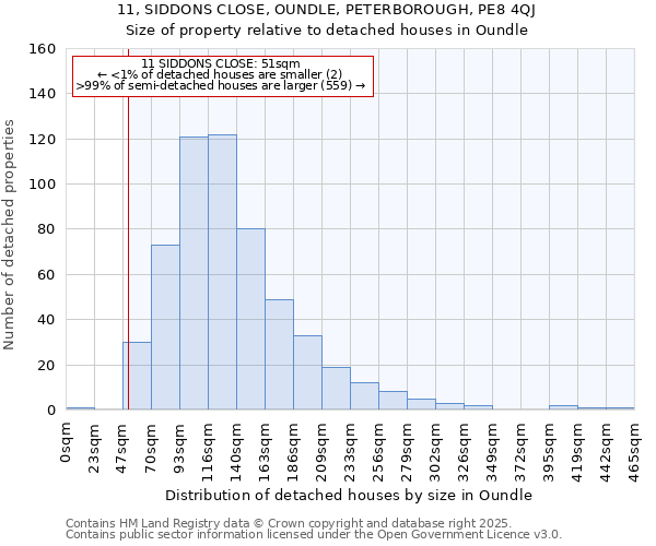 11, SIDDONS CLOSE, OUNDLE, PETERBOROUGH, PE8 4QJ: Size of property relative to detached houses houses in Oundle