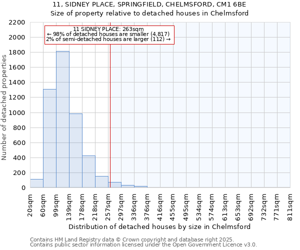 11, SIDNEY PLACE, SPRINGFIELD, CHELMSFORD, CM1 6BE: Size of property relative to detached houses houses in Chelmsford