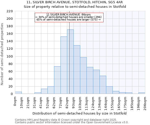 11, SILVER BIRCH AVENUE, STOTFOLD, HITCHIN, SG5 4AR: Size of property relative to semi-detached houses houses in Stotfold