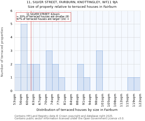 11, SILVER STREET, FAIRBURN, KNOTTINGLEY, WF11 9JA: Size of property relative to terraced houses houses in Fairburn