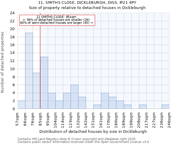 11, SMITHS CLOSE, DICKLEBURGH, DISS, IP21 4PY: Size of property relative to detached houses houses in Dickleburgh