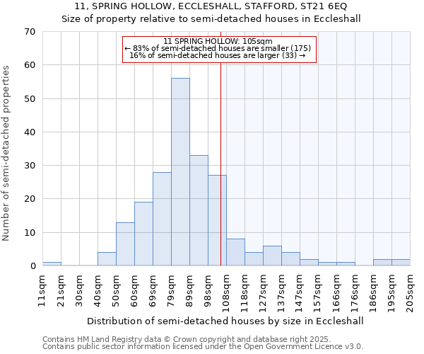 11, SPRING HOLLOW, ECCLESHALL, STAFFORD, ST21 6EQ: Size of property relative to semi-detached houses houses in Eccleshall
