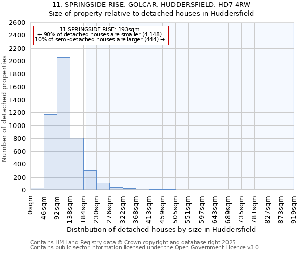 11, SPRINGSIDE RISE, GOLCAR, HUDDERSFIELD, HD7 4RW: Size of property relative to detached houses houses in Huddersfield