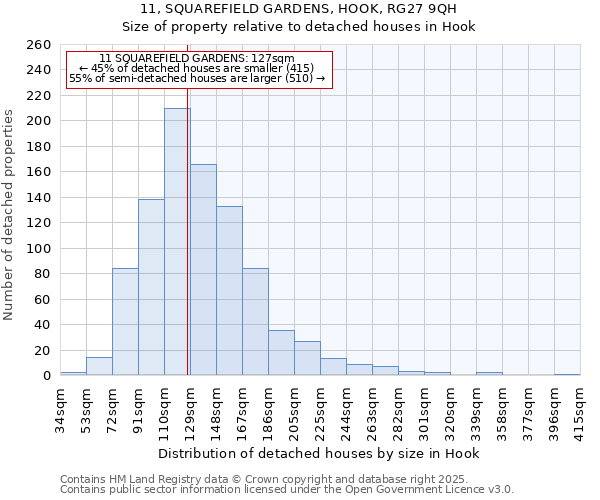 11, SQUAREFIELD GARDENS, HOOK, RG27 9QH: Size of property relative to detached houses houses in Hook