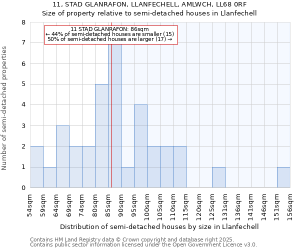 11, STAD GLANRAFON, LLANFECHELL, AMLWCH, LL68 0RF: Size of property relative to semi-detached houses houses in Llanfechell