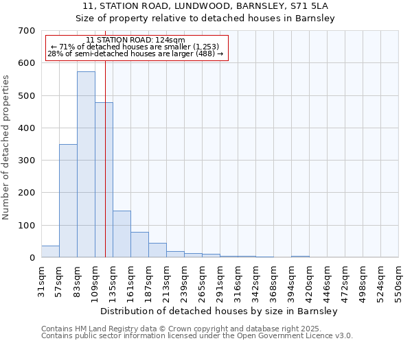 11, STATION ROAD, LUNDWOOD, BARNSLEY, S71 5LA: Size of property relative to detached houses houses in Barnsley