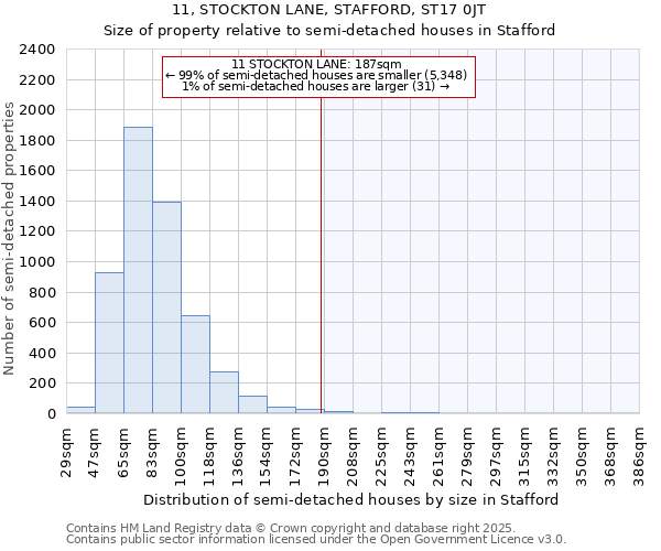 11, STOCKTON LANE, STAFFORD, ST17 0JT: Size of property relative to semi-detached houses houses in Stafford