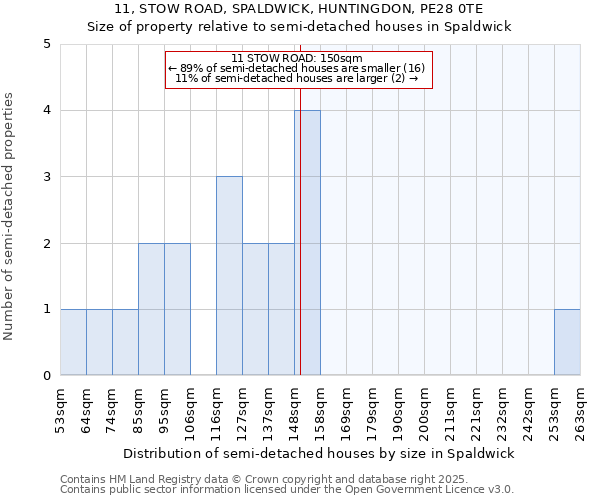 11, STOW ROAD, SPALDWICK, HUNTINGDON, PE28 0TE: Size of property relative to semi-detached houses houses in Spaldwick