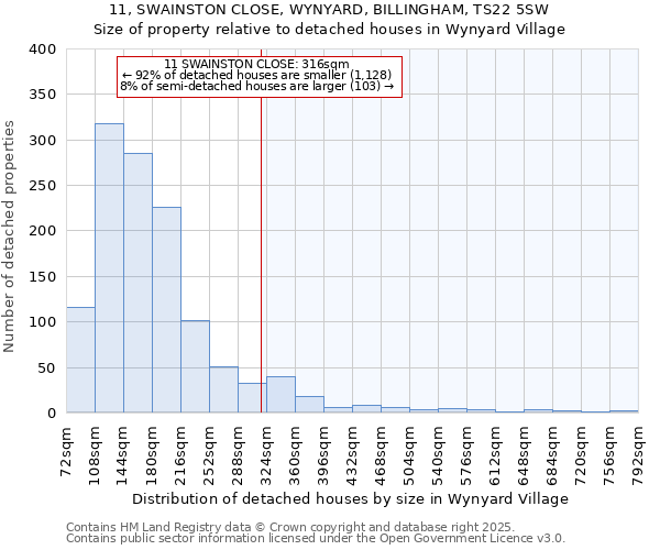 11, SWAINSTON CLOSE, WYNYARD, BILLINGHAM, TS22 5SW: Size of property relative to detached houses houses in Wynyard Village