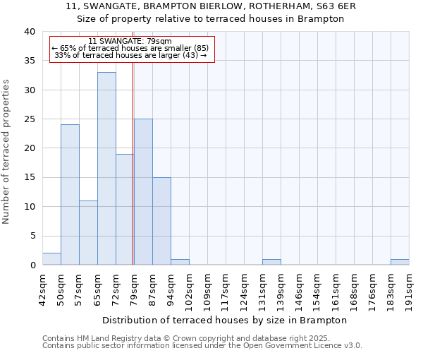 11, SWANGATE, BRAMPTON BIERLOW, ROTHERHAM, S63 6ER: Size of property relative to terraced houses houses in Brampton