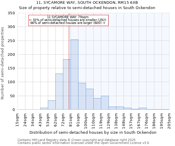 11, SYCAMORE WAY, SOUTH OCKENDON, RM15 6XB: Size of property relative to semi-detached houses houses in South Ockendon