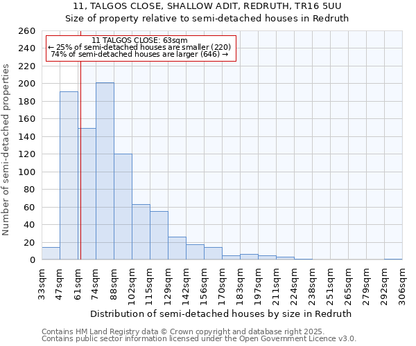 11, TALGOS CLOSE, SHALLOW ADIT, REDRUTH, TR16 5UU: Size of property relative to semi-detached houses houses in Redruth