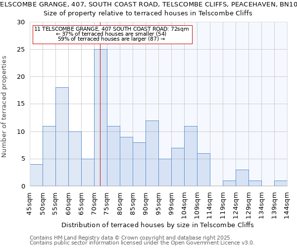 11, TELSCOMBE GRANGE, 407, SOUTH COAST ROAD, TELSCOMBE CLIFFS, PEACEHAVEN, BN10 7AF: Size of property relative to terraced houses houses in Telscombe Cliffs