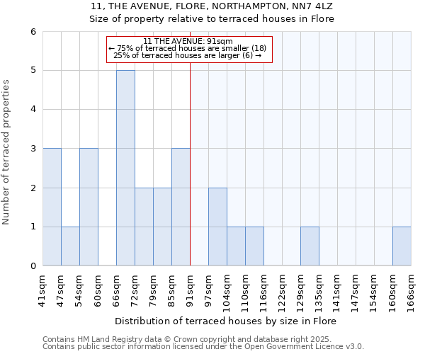 11, THE AVENUE, FLORE, NORTHAMPTON, NN7 4LZ: Size of property relative to terraced houses houses in Flore