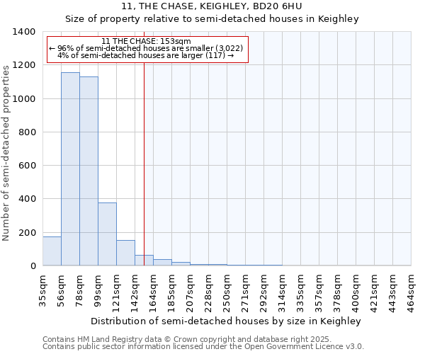 11, THE CHASE, KEIGHLEY, BD20 6HU: Size of property relative to semi-detached houses houses in Keighley