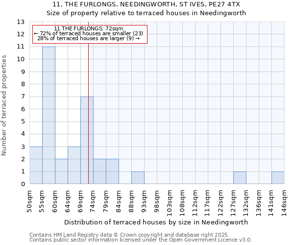11, THE FURLONGS, NEEDINGWORTH, ST IVES, PE27 4TX: Size of property relative to terraced houses houses in Needingworth