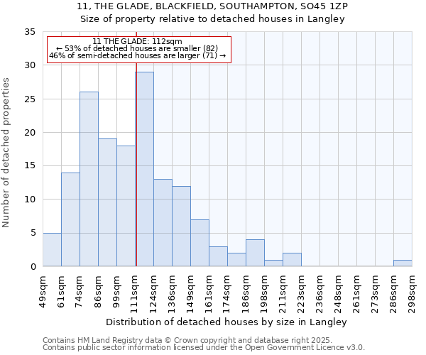 11, THE GLADE, BLACKFIELD, SOUTHAMPTON, SO45 1ZP: Size of property relative to detached houses houses in Langley