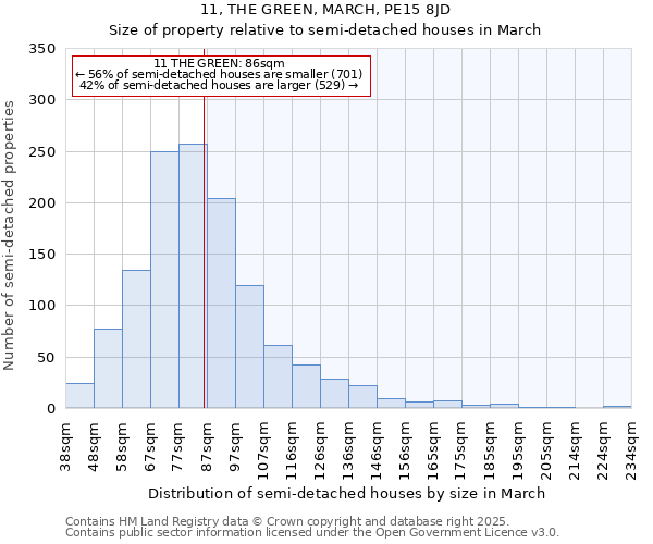 11, THE GREEN, MARCH, PE15 8JD: Size of property relative to semi-detached houses houses in March
