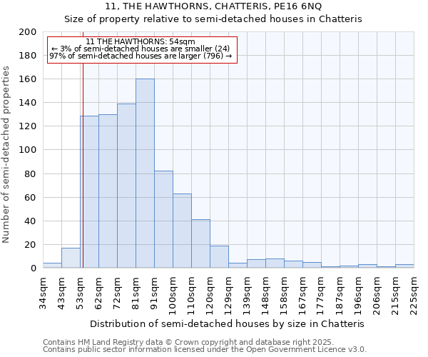 11, THE HAWTHORNS, CHATTERIS, PE16 6NQ: Size of property relative to semi-detached houses houses in Chatteris