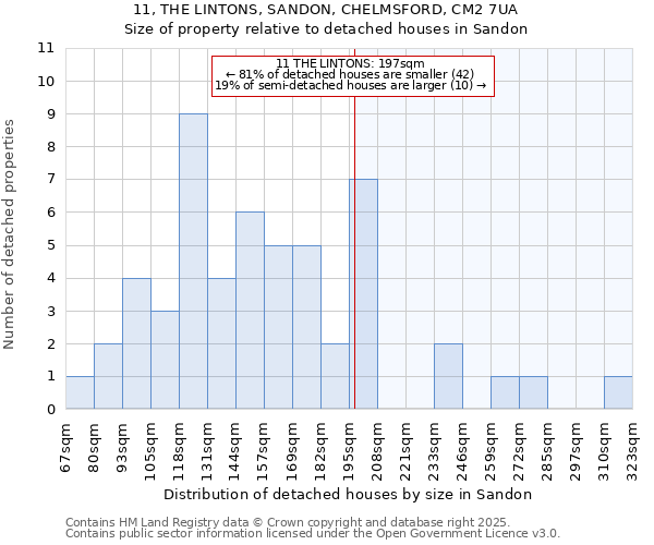 11, THE LINTONS, SANDON, CHELMSFORD, CM2 7UA: Size of property relative to detached houses houses in Sandon