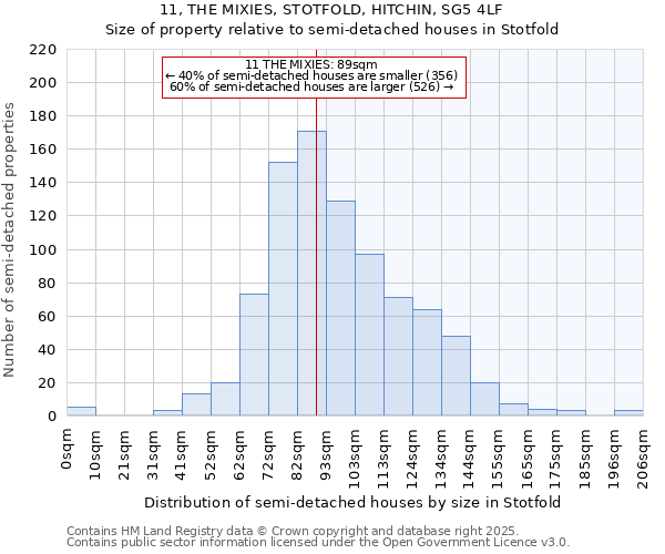 11, THE MIXIES, STOTFOLD, HITCHIN, SG5 4LF: Size of property relative to semi-detached houses houses in Stotfold