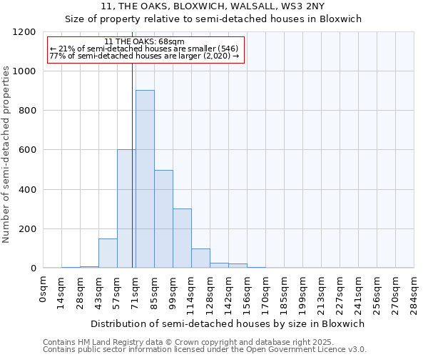 11, THE OAKS, BLOXWICH, WALSALL, WS3 2NY: Size of property relative to semi-detached houses houses in Bloxwich
