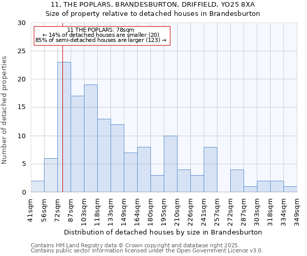11, THE POPLARS, BRANDESBURTON, DRIFFIELD, YO25 8XA: Size of property relative to detached houses houses in Brandesburton