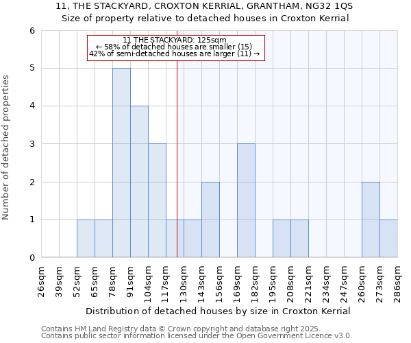 11, THE STACKYARD, CROXTON KERRIAL, GRANTHAM, NG32 1QS: Size of property relative to detached houses houses in Croxton Kerrial