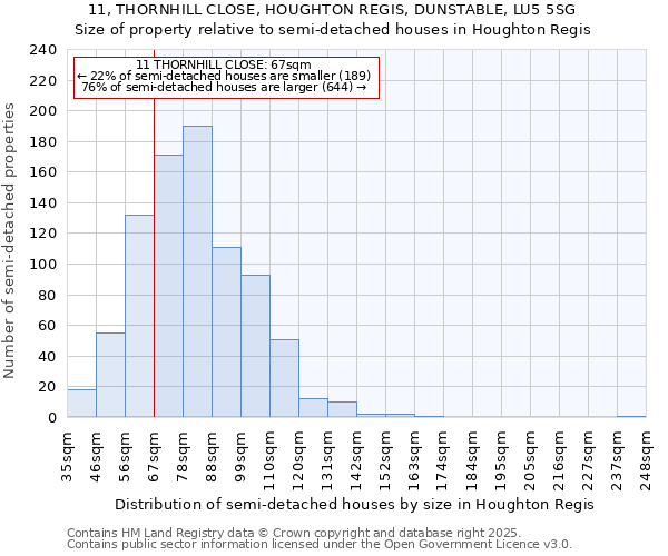 11, THORNHILL CLOSE, HOUGHTON REGIS, DUNSTABLE, LU5 5SG: Size of property relative to semi-detached houses houses in Houghton Regis