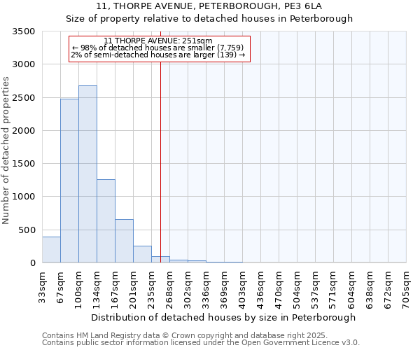 11, THORPE AVENUE, PETERBOROUGH, PE3 6LA: Size of property relative to detached houses houses in Peterborough