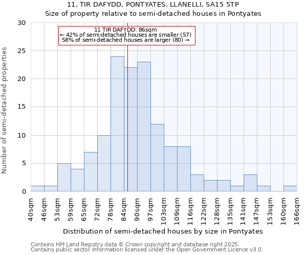 11, TIR DAFYDD, PONTYATES, LLANELLI, SA15 5TP: Size of property relative to semi-detached houses houses in Pontyates