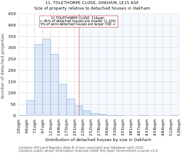 11, TOLETHORPE CLOSE, OAKHAM, LE15 6GF: Size of property relative to detached houses houses in Oakham