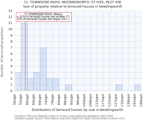 11, TOWNSEND ROAD, NEEDINGWORTH, ST IVES, PE27 4SE: Size of property relative to terraced houses houses in Needingworth
