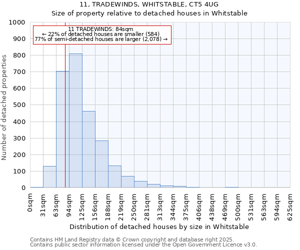11, TRADEWINDS, WHITSTABLE, CT5 4UG: Size of property relative to detached houses houses in Whitstable