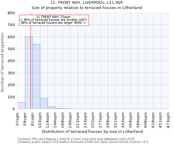 11, TRENT WAY, LIVERPOOL, L21 9QF: Size of property relative to terraced houses houses in Litherland