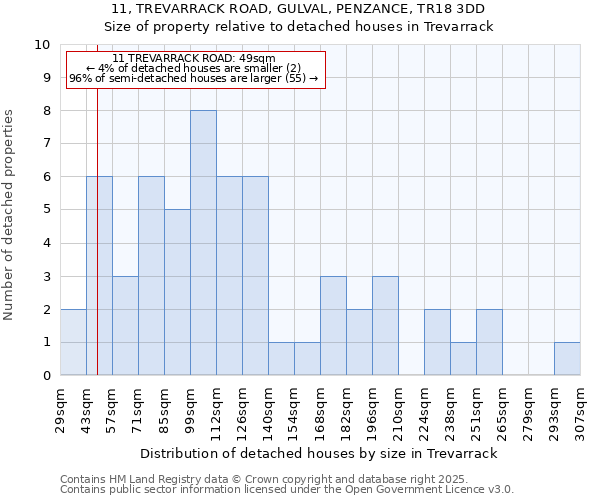 11, TREVARRACK ROAD, GULVAL, PENZANCE, TR18 3DD: Size of property relative to detached houses houses in Trevarrack