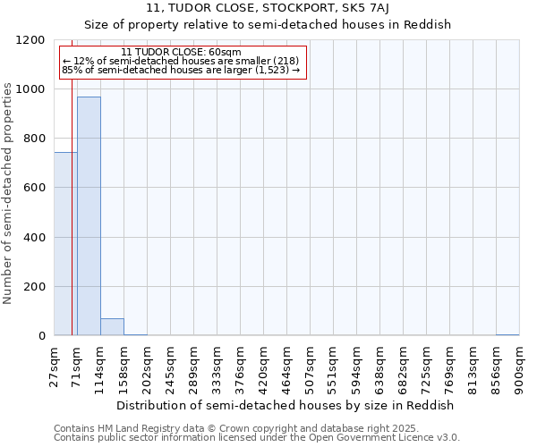 11, TUDOR CLOSE, STOCKPORT, SK5 7AJ: Size of property relative to semi-detached houses houses in Reddish
