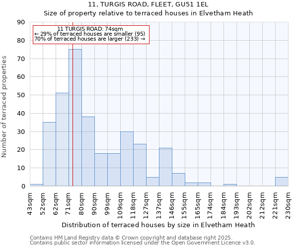 11, TURGIS ROAD, FLEET, GU51 1EL: Size of property relative to terraced houses houses in Elvetham Heath