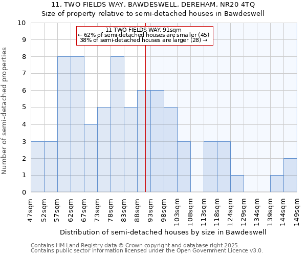 11, TWO FIELDS WAY, BAWDESWELL, DEREHAM, NR20 4TQ: Size of property relative to semi-detached houses houses in Bawdeswell