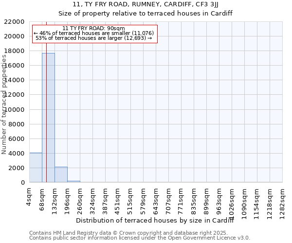 11, TY FRY ROAD, RUMNEY, CARDIFF, CF3 3JJ: Size of property relative to terraced houses houses in Cardiff