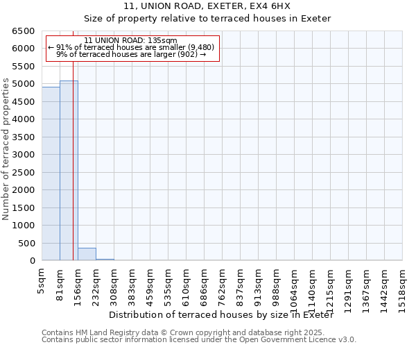 11, UNION ROAD, EXETER, EX4 6HX: Size of property relative to terraced houses houses in Exeter