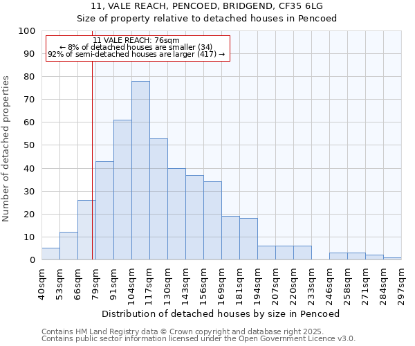 11, VALE REACH, PENCOED, BRIDGEND, CF35 6LG: Size of property relative to detached houses houses in Pencoed