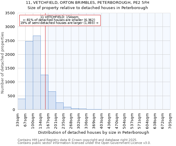 11, VETCHFIELD, ORTON BRIMBLES, PETERBOROUGH, PE2 5FH: Size of property relative to detached houses houses in Peterborough