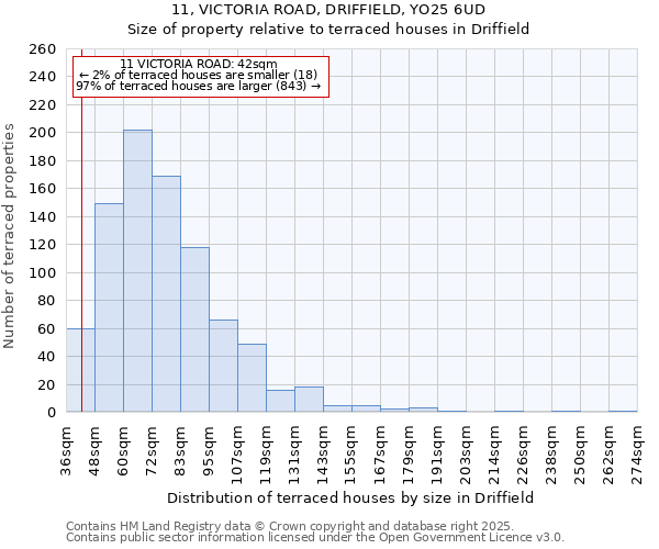 11, VICTORIA ROAD, DRIFFIELD, YO25 6UD: Size of property relative to terraced houses houses in Driffield