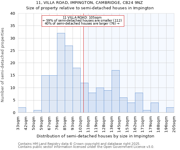 11, VILLA ROAD, IMPINGTON, CAMBRIDGE, CB24 9NZ: Size of property relative to semi-detached houses houses in Impington