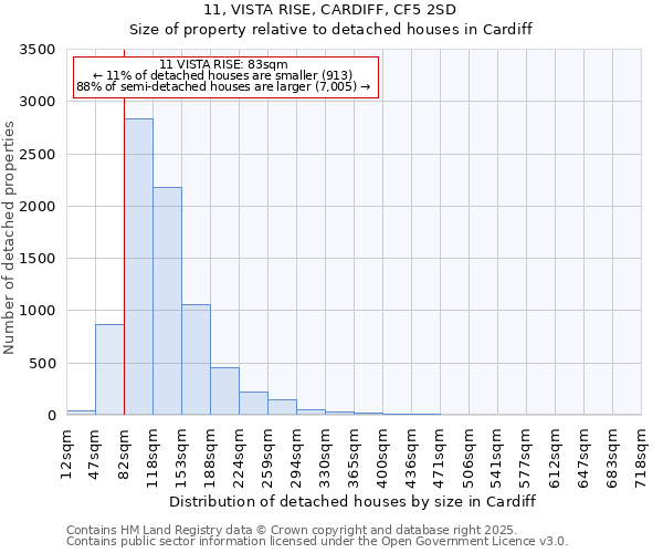 11, VISTA RISE, CARDIFF, CF5 2SD: Size of property relative to detached houses houses in Cardiff